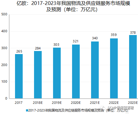 2023年中国供应链管理服务行业市场前瞻与商业模式分析报告》显示